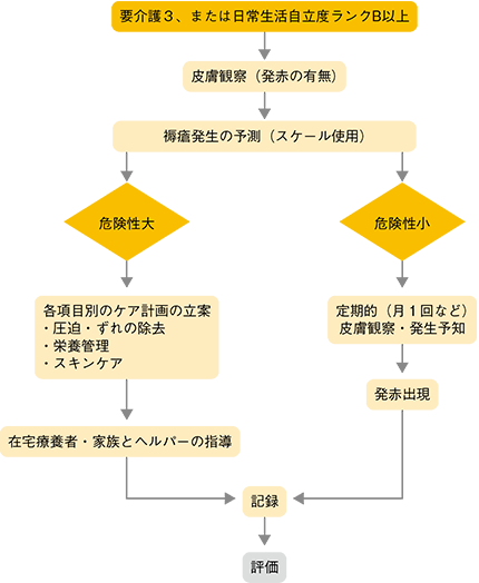 図１ 褥瘡予防の手順