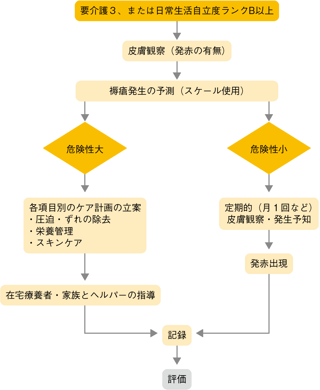 図１ 褥瘡予防の手順