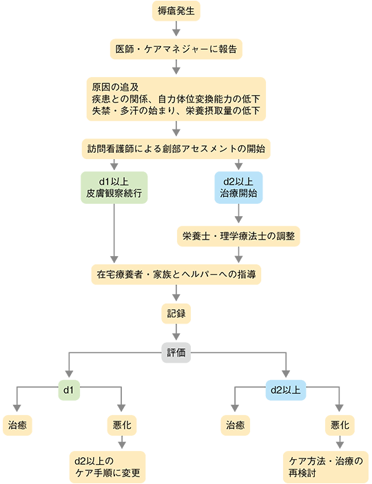 図２ 褥瘡発生後のケア手順