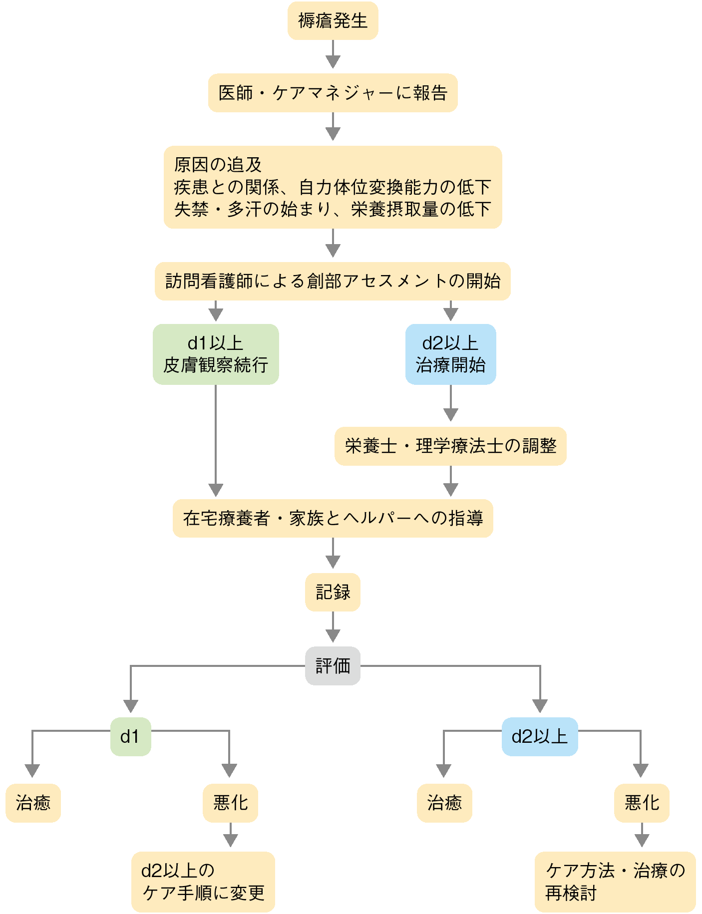 図２ 褥瘡発生後のケア手順