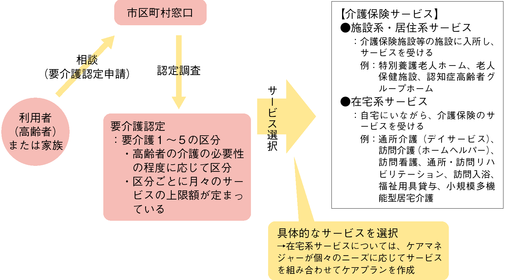 図１ 介護サービス利用の流れ