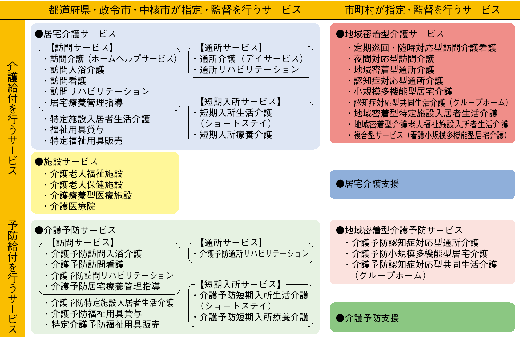 表２ 介護サービスの種類