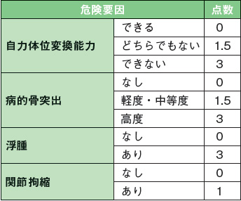 褥瘡 じょくそう のリスクアセスメント スケールにはどんなものがある Part2 褥瘡 じょくそう のアセスメントと見方の基本 アルメディアweb