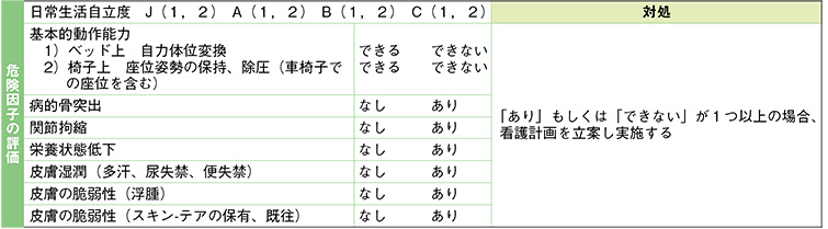 表５ 厚生労働省褥瘡危険因子評価票