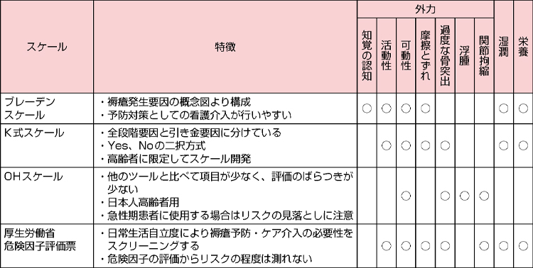 表１ リスクアセスメント・スケールの特徴