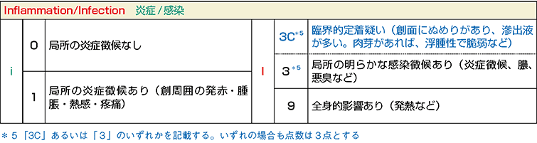 図１ DESIGN-R®2020における「i/I」の項目