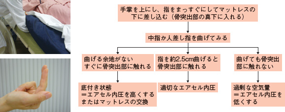 図２ 底付きの見きわめ方