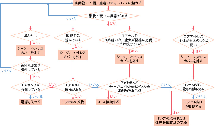 図３ エアマットレスの管理方法