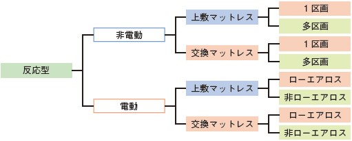 図１ 反応型体圧分散用具の特性