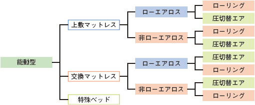 体圧分散式エアーマットレスTRICELL,E