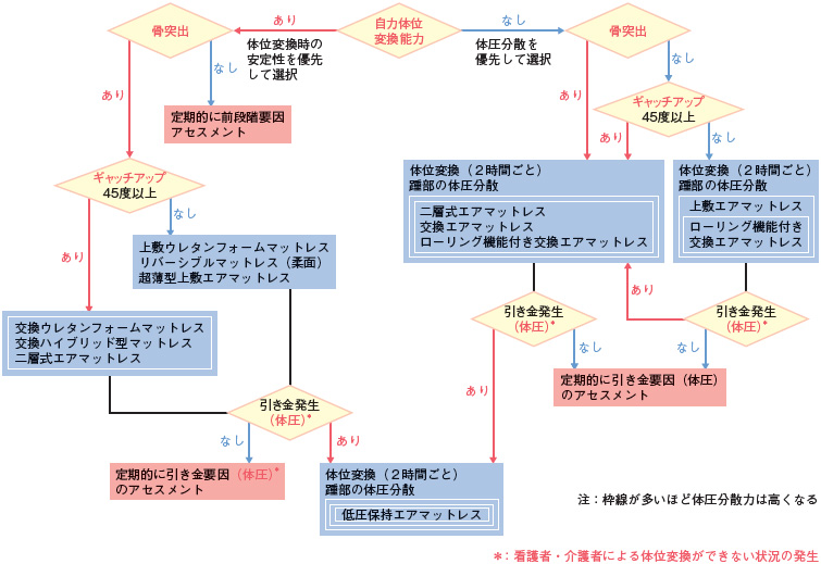 図１ 体圧分散用具の選択フローチャート