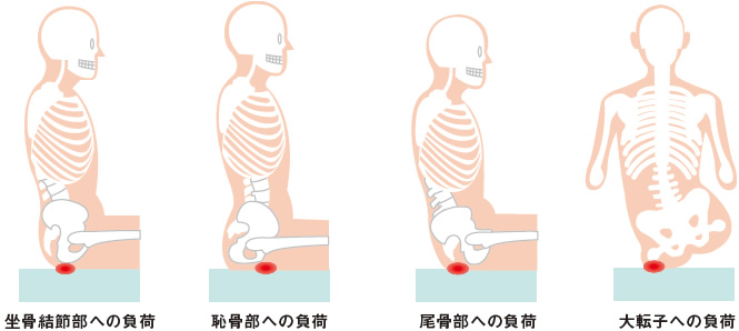 図７ 座位姿勢と負荷のかかり方