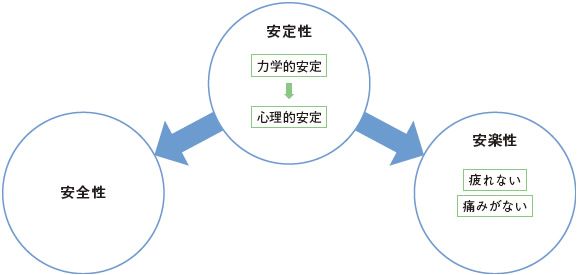 褥瘡 じょくそう 予防のためのポジショニング Part4 褥瘡 じょくそう を防ぐために一番大事な体圧管理 ディアケア