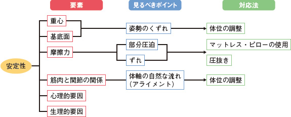 図４ 安定性から見た、観察ポイントと対処法