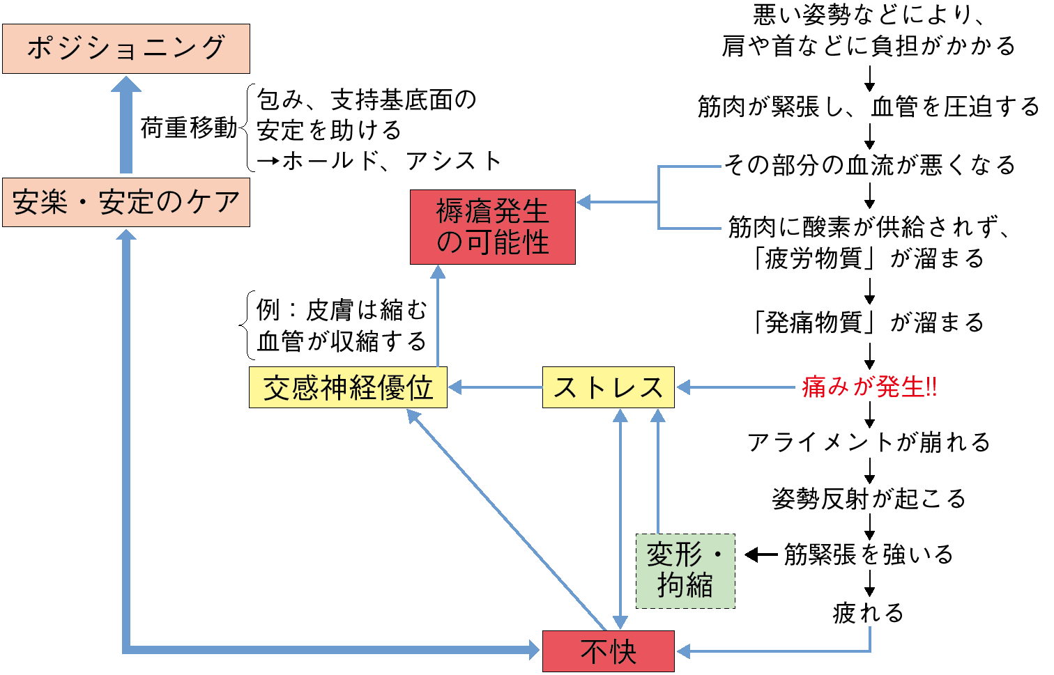 図１ 姿勢と諸症状の関係