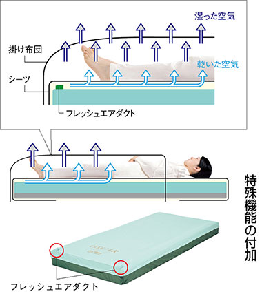 図２ ダクトをつけたマットレスの例［オスカー（株式会社モルテン）］