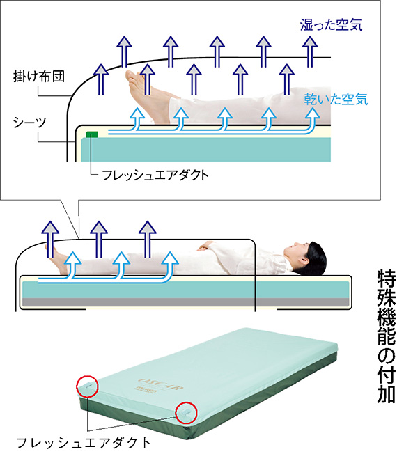 図２ ダクトをつけたマットレスの例［オスカー（株式会社モルテン）］