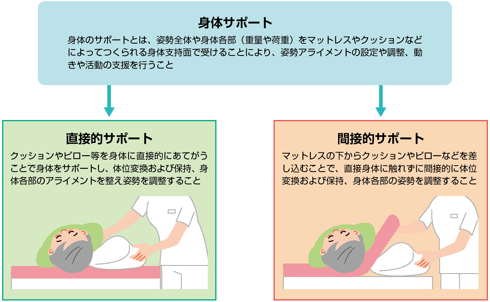 図１ 直接法（直接サポート）と間接法（間接サポート）の違い