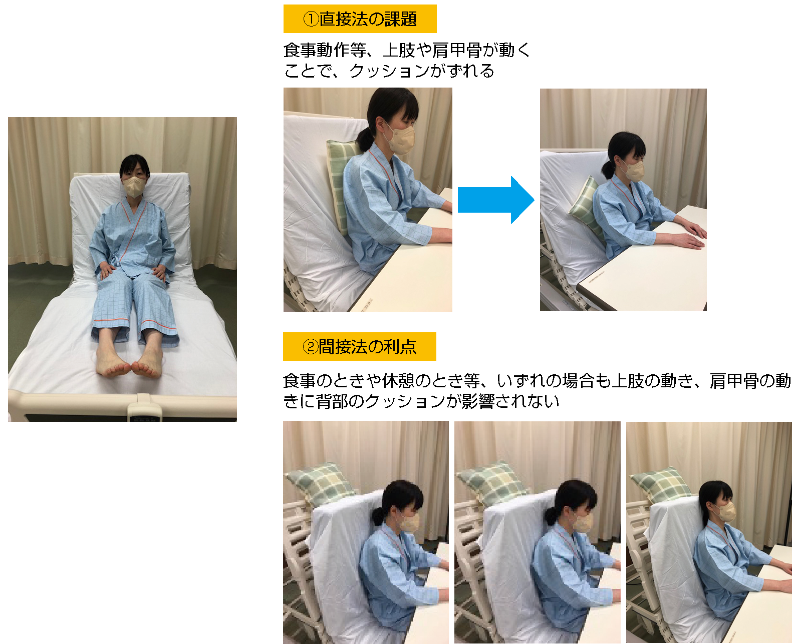 図２ 食事介入の際の直接法と間接法