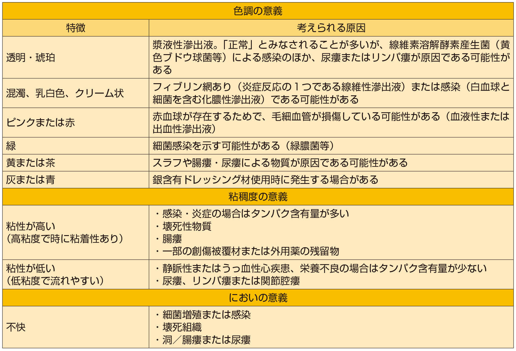 表１ 滲出液の観察ポイント