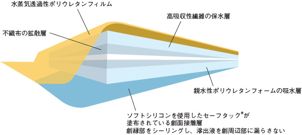 図５ ポリウレタンフォーム／ソフトシリコンの構造