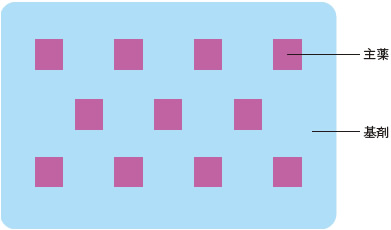 図6　外用薬の構成（主薬と基剤）