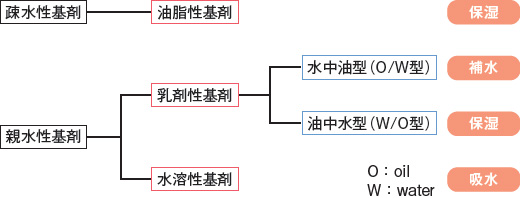 図２ 基剤の分類