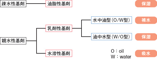 外用薬が効くメカニズムを知って 効果的な使用法を Part6 褥瘡 じょくそう 治療 ケアのカギを握るドレッシング材 外用薬の使い方 アルメディアweb