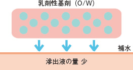 外用薬が効くメカニズムを知って 効果的な使用法を Part6 褥瘡 じょくそう 治療 ケアのカギを握るドレッシング材 外用薬の使い方 アルメディアweb