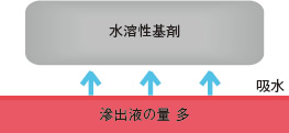 外用薬が効くメカニズムを知って 効果的な使用法を Part6 褥瘡 じょくそう 治療 ケアのカギを握るドレッシング材 外用薬の使い方 アルメディアweb