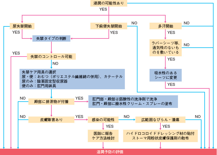 図１ 湿潤予防ケアのアルゴリズム