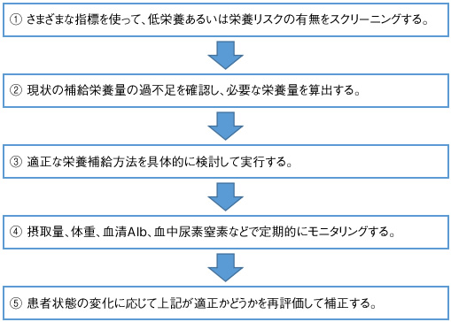 図１ 栄養管理の進め方