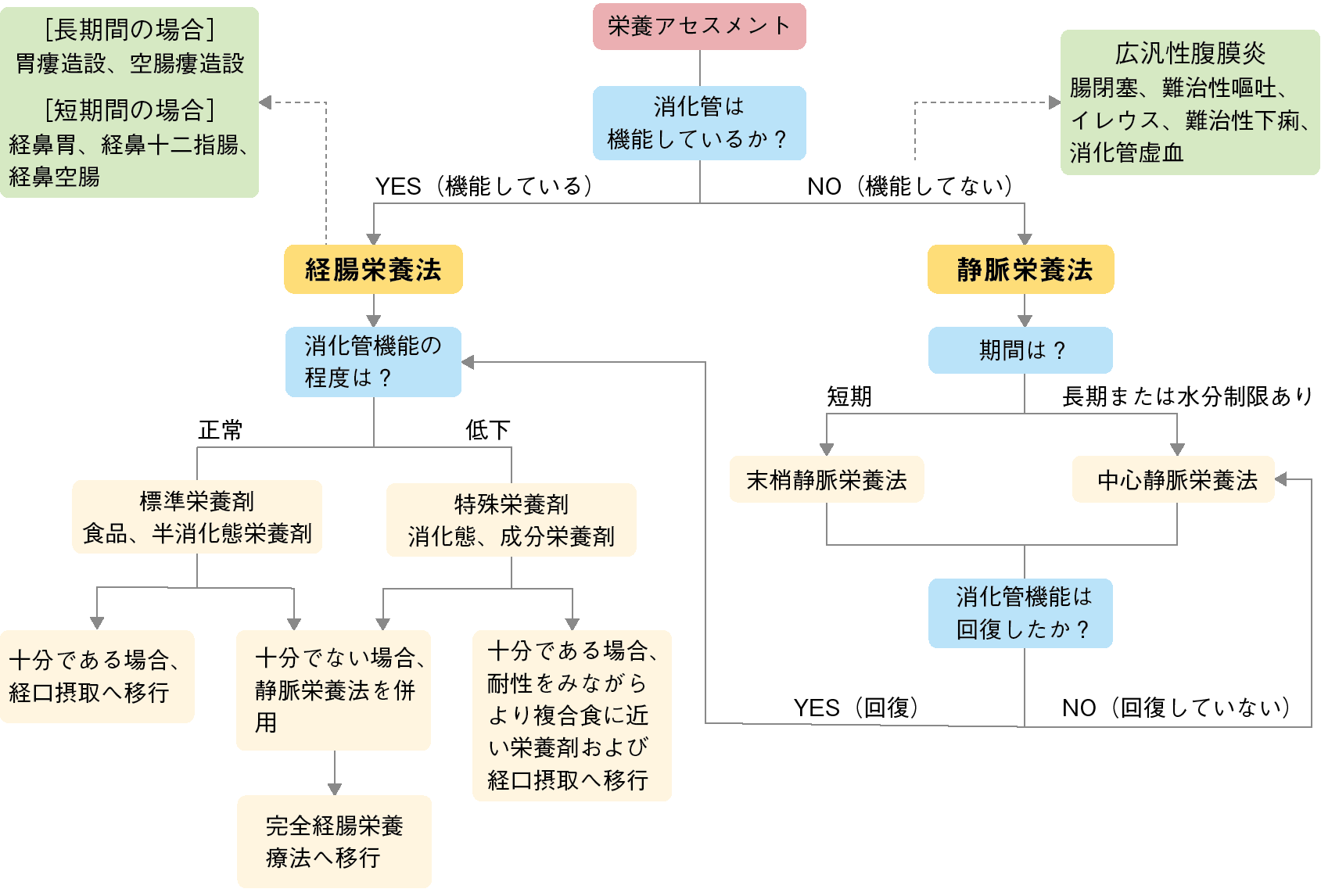 図１ 栄養の投与経路の選択