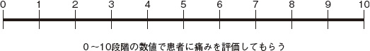 図２ 数値的評価尺度（NRS：numerical rating scale）