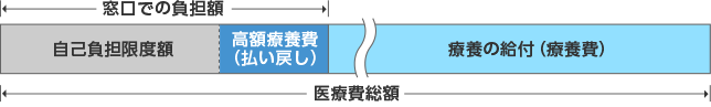 高額療養費