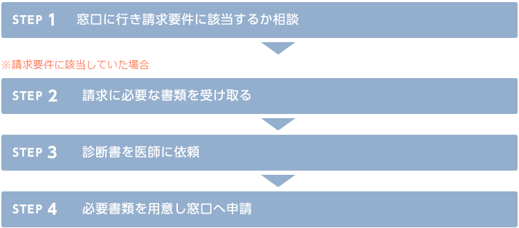 STEP1 窓口に行き請求要件に該当するか相談 STEP2 請求に必要な書類を受取る STEP3 診断書を医師に依頼 STEP4 必要書類を用意し窓口へ申請