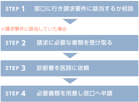 STEP1 窓口に行き請求要件に該当するか相談 STEP2 請求に必要な書類を受取る STEP3 診断書を医師に依頼 STEP4 必要書類を用意し窓口へ申請