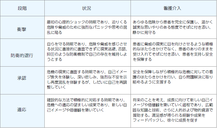 表 1　フィンクの危機モデル