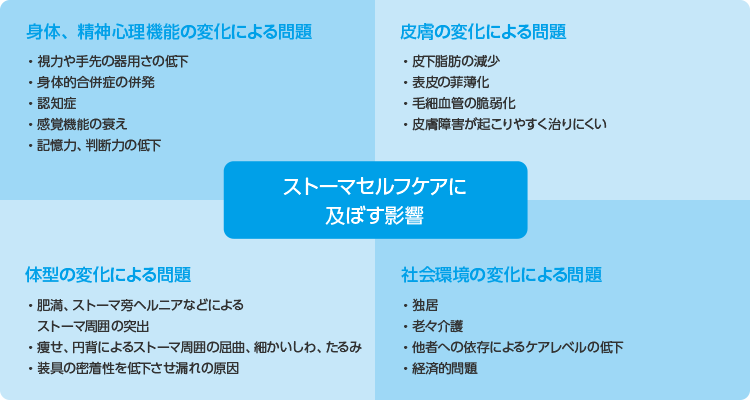 図１　高齢化がストーマセルフケアに及ぼす影響