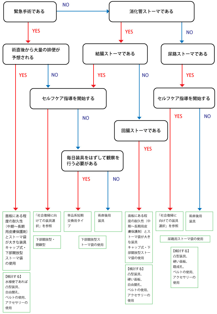 ストーマ装具の選択基準と判断：アルゴリズム :ストーマのセルフケア