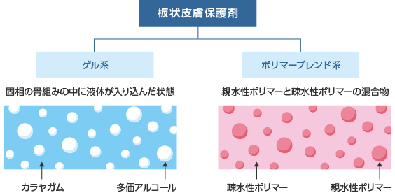 図１　板状皮膚保護剤の（組成的）構造