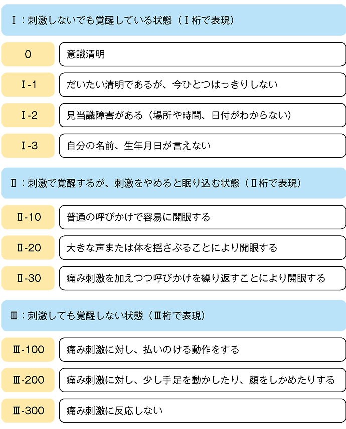 表1 JCS（ジャパン・コーマ・スケール）