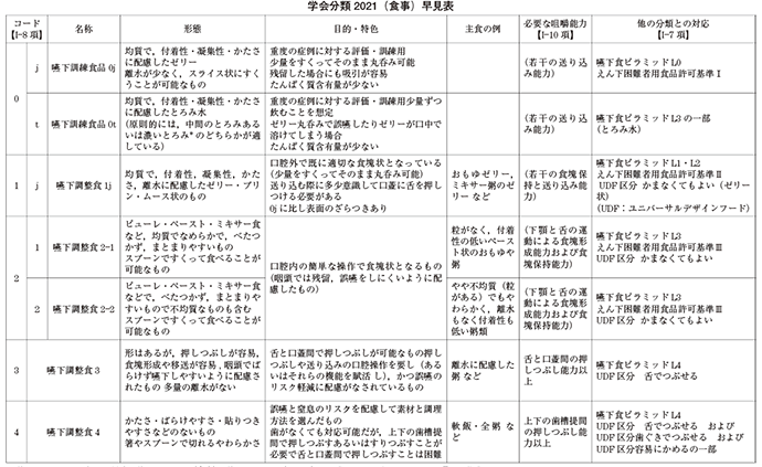 図1 日本摂食嚥下リハビリテーション学会嚥下調整食分類2021